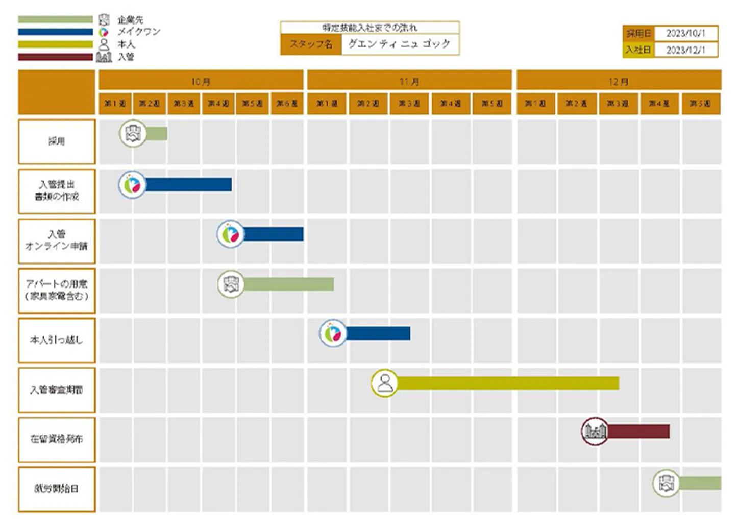 入社までの日程ガントチャート