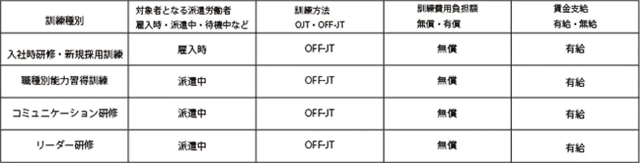 派遣労働者のキャリア形成支援制度に関する事項