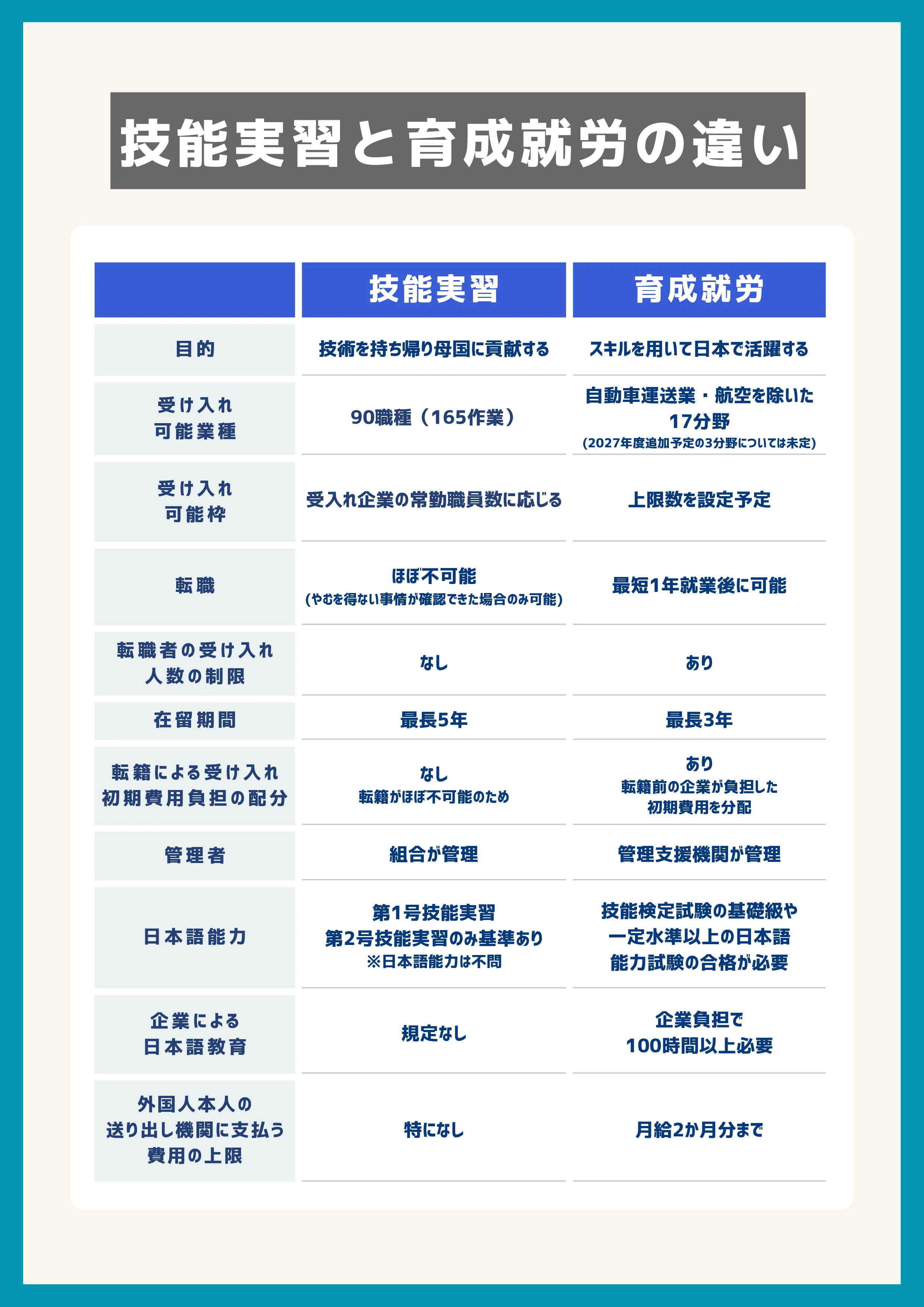 技能実習と育成就労の違い